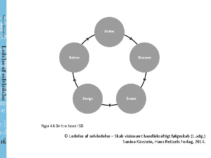 © Ledelse af selvledelse – Skab visionært handlekraftigt følgeskab (1. udg. ) Sanina Kürstein,