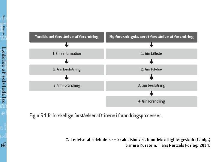 © Ledelse af selvledelse – Skab visionært handlekraftigt følgeskab (1. udg. ) Sanina Kürstein,