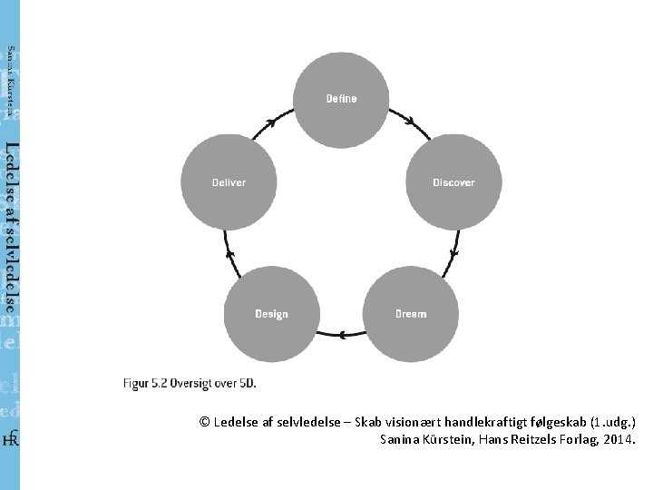 © Ledelse af selvledelse – Skab visionært handlekraftigt følgeskab (1. udg. ) Sanina Kürstein,