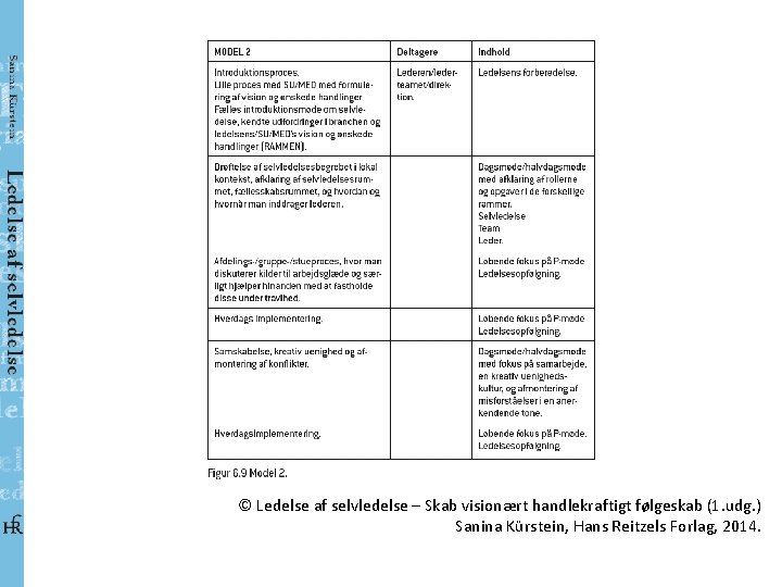 © Ledelse af selvledelse – Skab visionært handlekraftigt følgeskab (1. udg. ) Sanina Kürstein,