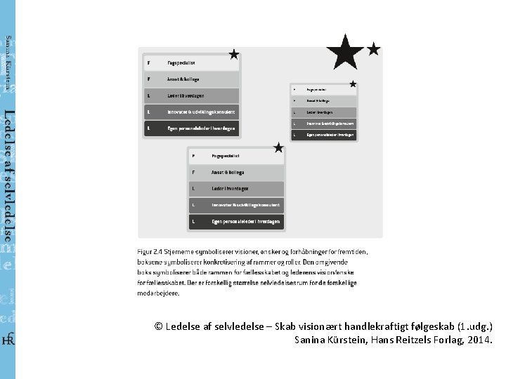 © Ledelse af selvledelse – Skab visionært handlekraftigt følgeskab (1. udg. ) Sanina Kürstein,