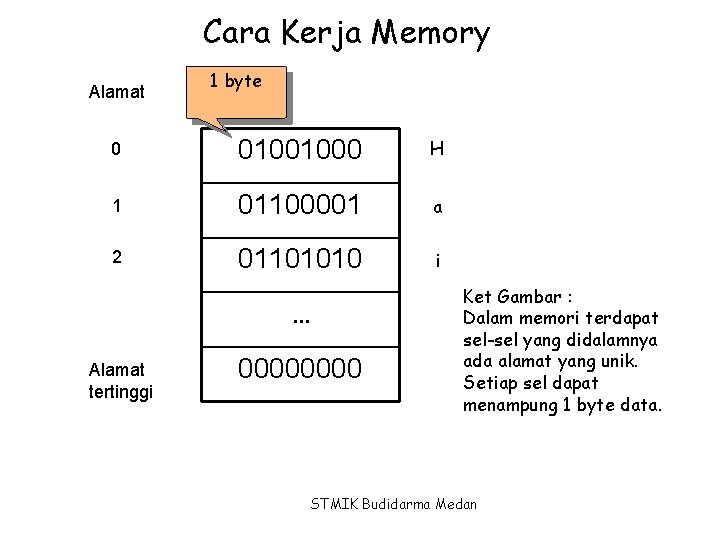 Cara Kerja Memory Alamat 1 byte 0 01001000 H 1 01100001 a 2 01101010