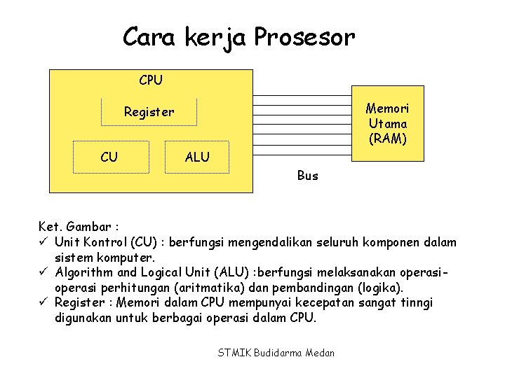 Cara kerja Prosesor CPU Memori Utama (RAM) Register CU ALU Bus Ket. Gambar :