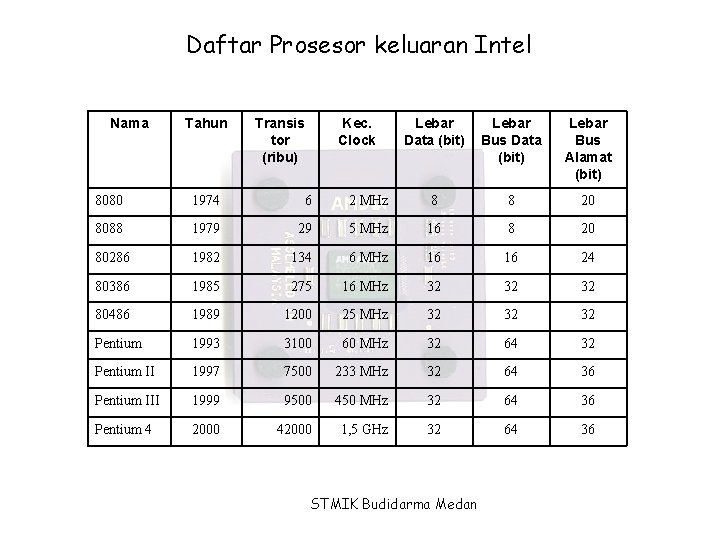 Daftar Prosesor keluaran Intel Nama Tahun Transis tor (ribu) Kec. Clock Lebar Data (bit)