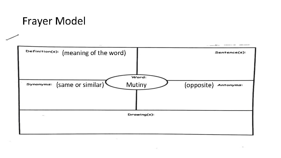 Frayer Model (meaning of the word) (same or similar) Mutiny (opposite) 