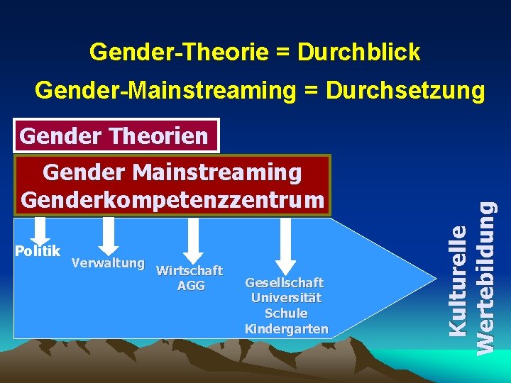 Gender-Theorie = Durchblick Gender-Mainstreaming = Durchsetzung Gender Mainstreaming Genderkompetenzzentrum Politik Verwaltung Wirtschaft AGG Gesellschaft