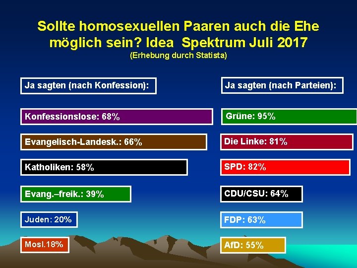 Sollte homosexuellen Paaren auch die Ehe möglich sein? Idea Spektrum Juli 2017 (Erhebung durch