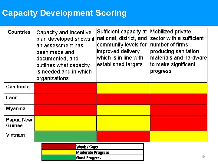 Capacity Development Scoring Countries Capacity and Incentive plan developed shows if an assessment has