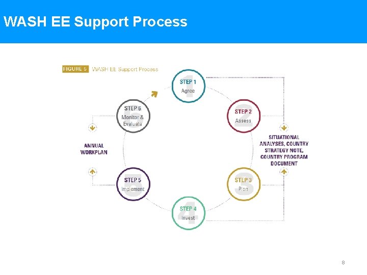 WASH EE Support Process 8 