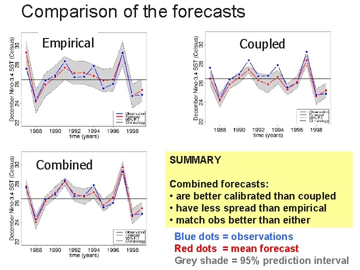 Comparison of the forecasts Empirical Combined Coupled SUMMARY Combined forecasts: • are better calibrated