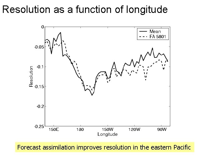 Resolution as a function of longitude Forecast assimilation improves resolution in the eastern Pacific