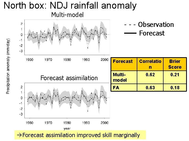 North box: NDJ rainfall anomaly Multi-model - - - Observation Forecast assimilation Correlatio n