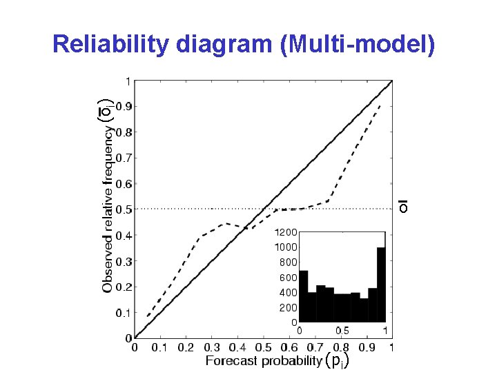 (oi) Reliability diagram (Multi-model) o (pi) 