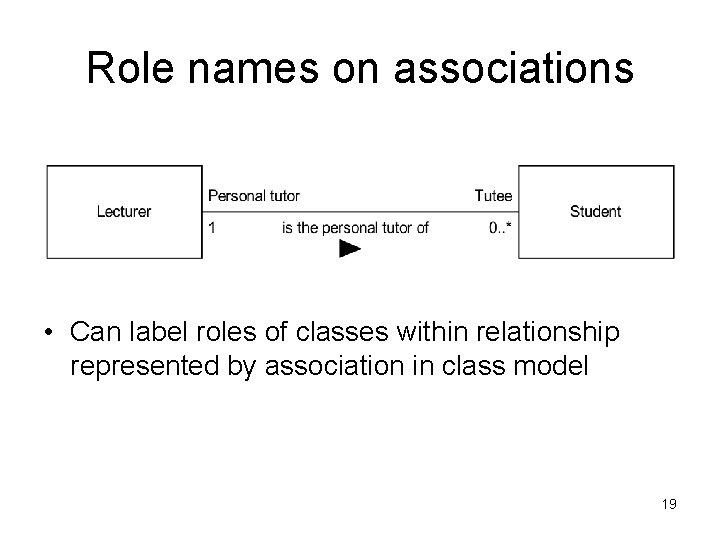 Role names on associations • Can label roles of classes within relationship represented by