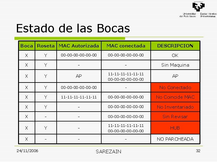 Estado de las Boca Roseta MAC Autorizada MAC conectada DESCRIPCION X Y 00 -00