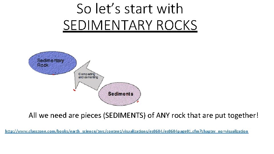 So let’s start with SEDIMENTARY ROCKS All we need are pieces (SEDIMENTS) of ANY