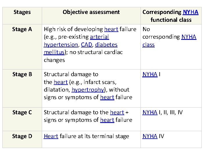 Stages Stage A Objective assessment Corresponding NYHA functional class High risk of developing heart Stages Stage A Objective assessment Corresponding NYHA functional class High risk of developing heart