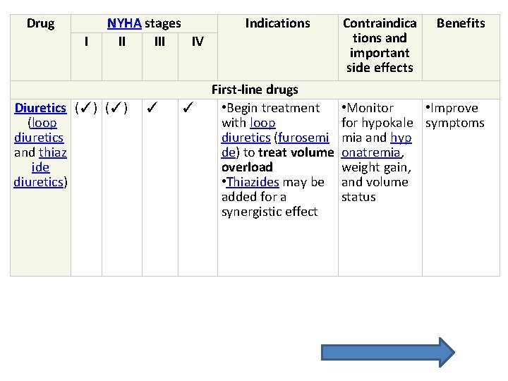 Drug I NYHA stages II IV Diuretics (✓) (loop diuretics and thiaz ide diuretics) Drug I NYHA stages II IV Diuretics (✓) (loop diuretics and thiaz ide diuretics)