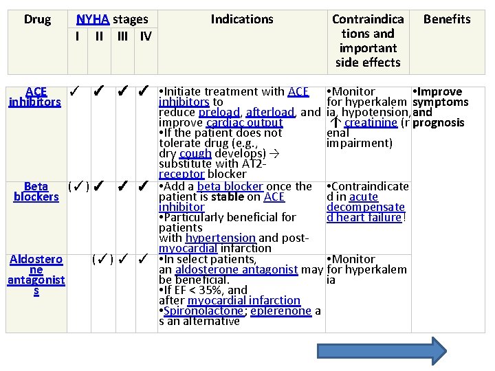 Drug NYHA stages I II IV Indications Contraindica tions and important side effects Benefits Drug NYHA stages I II IV Indications Contraindica tions and important side effects Benefits