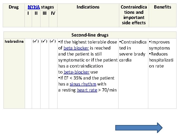 Drug Ivabradine NYHA stages I II IV (✓) (✓) Indications Second-line drugs • If Drug Ivabradine NYHA stages I II IV (✓) (✓) Indications Second-line drugs • If