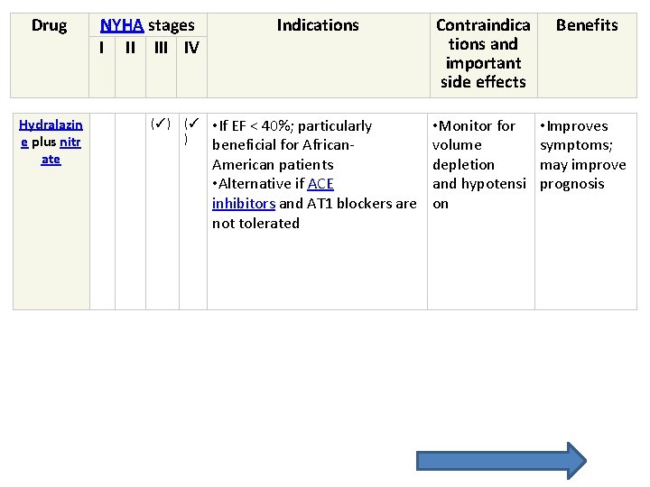 Drug Hydralazin e plus nitr ate NYHA stages I II IV (✓) (✓ ) Drug Hydralazin e plus nitr ate NYHA stages I II IV (✓) (✓ )