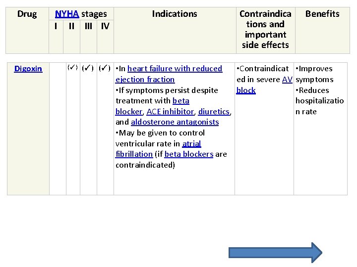 Drug Digoxin NYHA stages I II IV (✓) (✓) Indications Contraindica tions and important Drug Digoxin NYHA stages I II IV (✓) (✓) Indications Contraindica tions and important