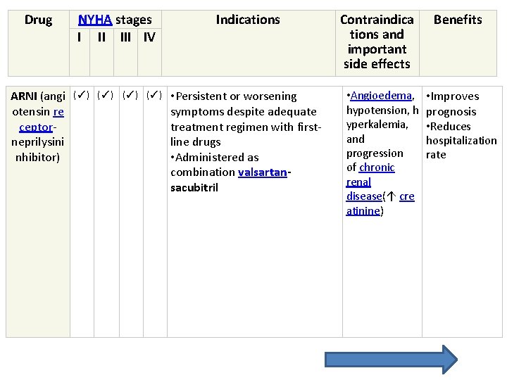 Drug NYHA stages I II IV Indications ARNI (angi otensin re ceptorneprilysini nhibitor) (✓) Drug NYHA stages I II IV Indications ARNI (angi otensin re ceptorneprilysini nhibitor) (✓)