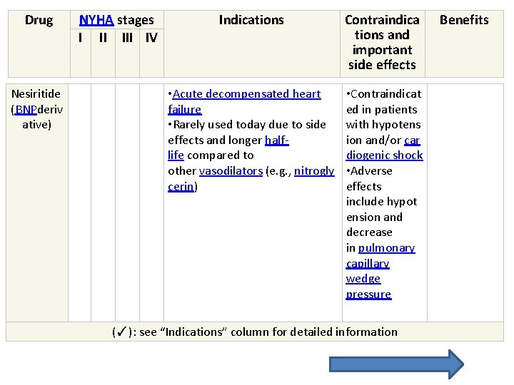 Drug Nesiritide (BNPderiv ative) NYHA stages I II IV Indications Contraindica tions and important Drug Nesiritide (BNPderiv ative) NYHA stages I II IV Indications Contraindica tions and important
