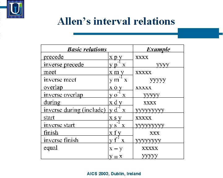 Allen’s interval relations AICS 2003, Dublin, Ireland 