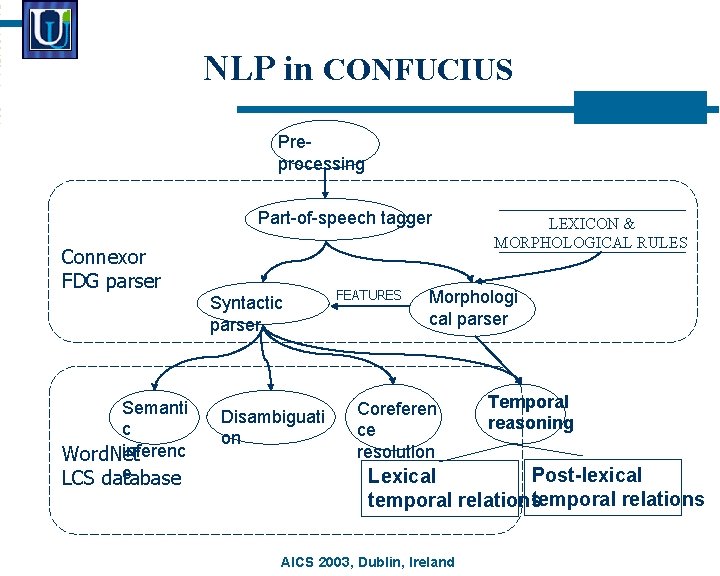 NLP in CONFUCIUS Preprocessing Part-of-speech tagger Connexor FDG parser Syntactic parser Semanti c inferenc