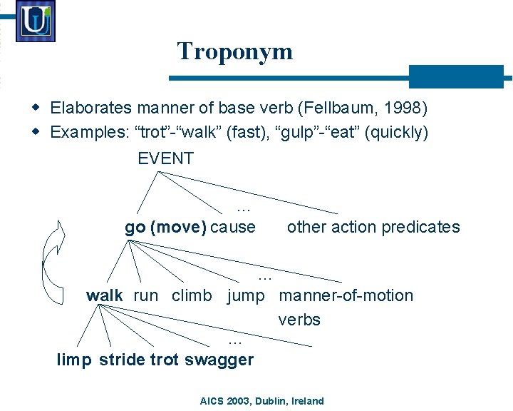 Troponym w Elaborates manner of base verb (Fellbaum, 1998) w Examples: “trot”-“walk” (fast), “gulp”-“eat”