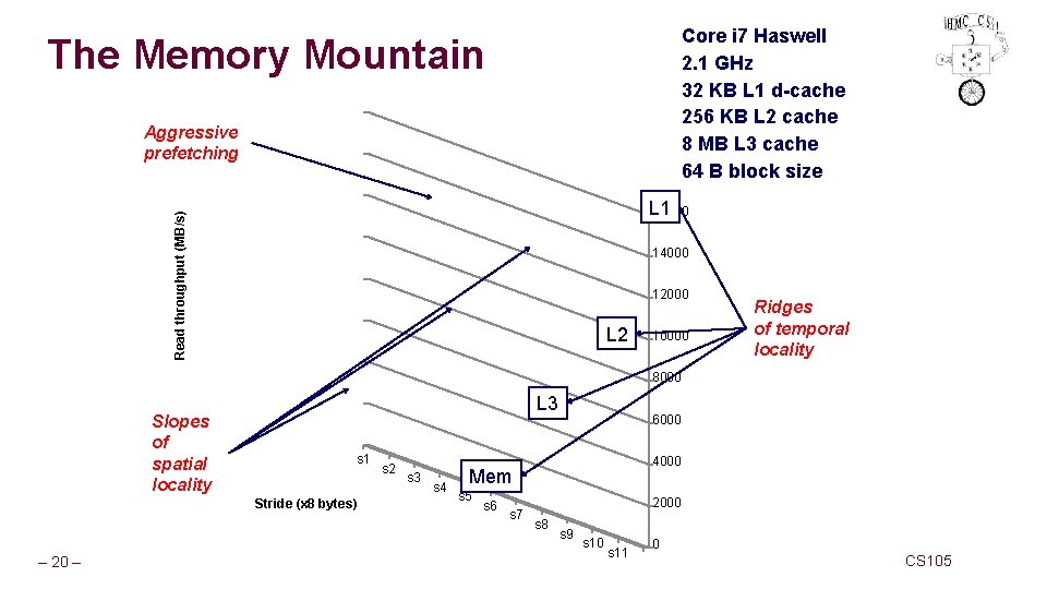 Core i 7 Haswell 2. 1 GHz 32 KB L 1 d-cache 256 KB