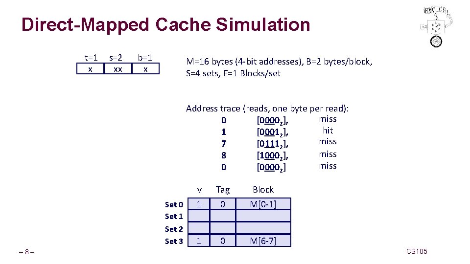Direct-Mapped Cache Simulation t=1 x s=2 xx b=1 x M=16 bytes (4 -bit addresses),