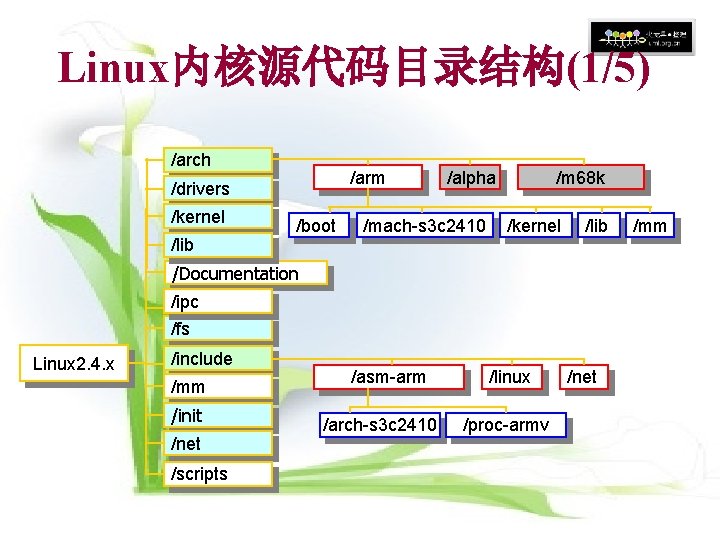 Linux内核源代码目录结构(1/5) /arch /arm /drivers /kernel /lib /boot /alpha /mach-s 3 c 2410 /m 68 Linux内核源代码目录结构(1/5) /arch /arm /drivers /kernel /lib /boot /alpha /mach-s 3 c 2410 /m 68