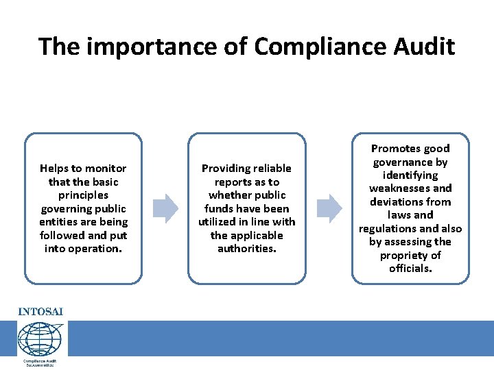 The importance of Compliance Audit Helps to monitor that the basic principles governing public