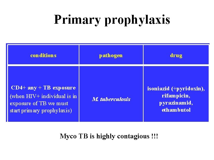Primary prophylaxis conditions CD 4+ any + TB exposure (when HIV+ individual is in