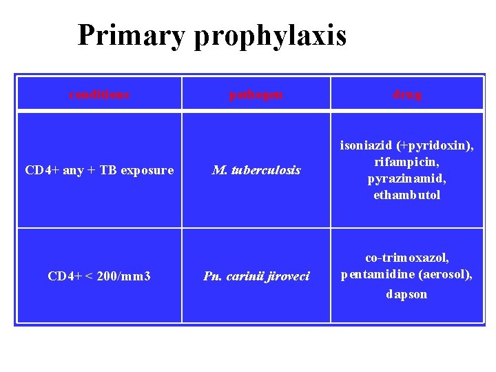Primary prophylaxis conditions CD 4+ any + TB exposure CD 4+ < 200/mm 3