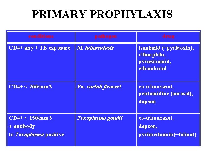 PRIMARY PROPHYLAXIS conditions pathogen drug CD 4+ any + TB exposure M. tuberculosis isoniazid