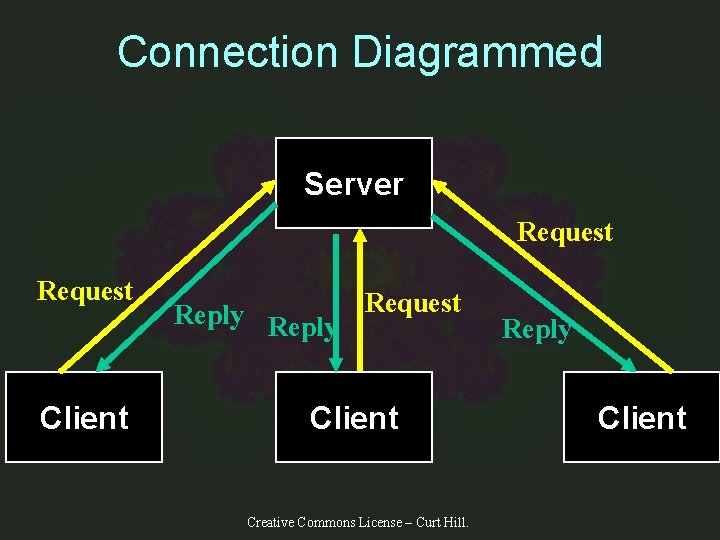 Connection Diagrammed Server Request Client Reply Request Client Creative Commons License – Curt Hill.