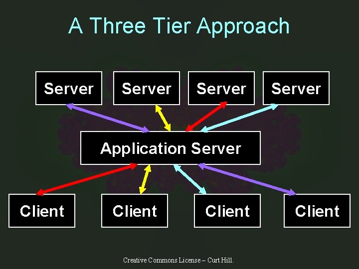 A Three Tier Approach Server Application Server Client Creative Commons License – Curt Hill.