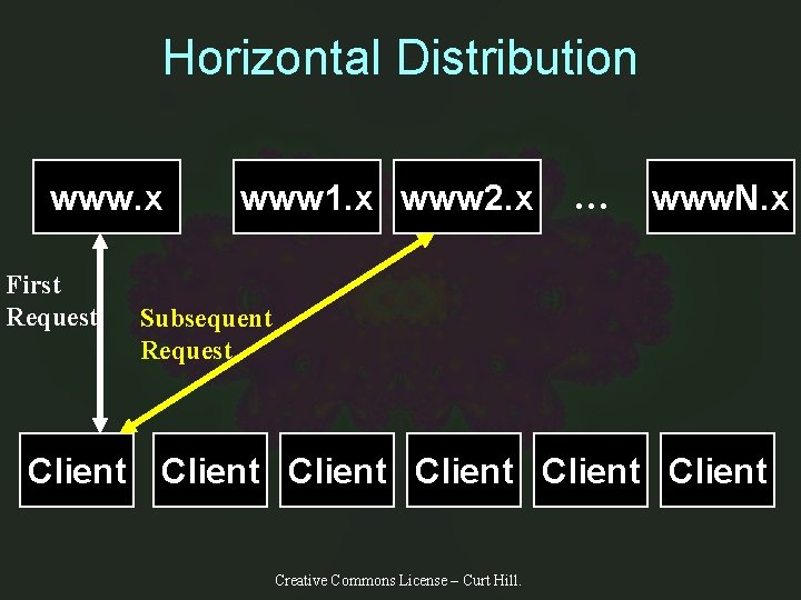 Horizontal Distribution www. x First Request www 1. x www 2. x … www.