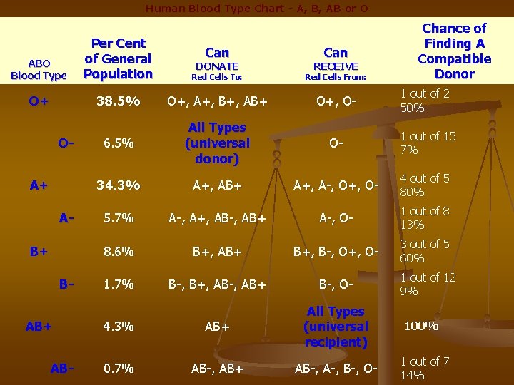 Human Blood Type Chart - A, B, AB or O Chance of Finding A