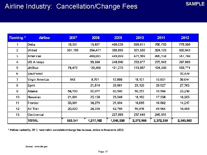 Airline Industry: Cancellation/Change Fees Source: www. bts. gov Page: 17 SAMPLE 