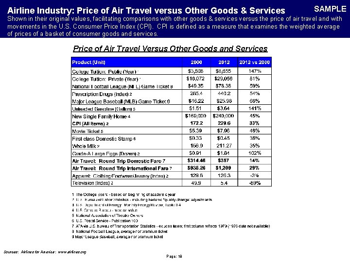 Airline Industry: Price of Air Travel versus Other Goods & Services SAMPLE Shown in