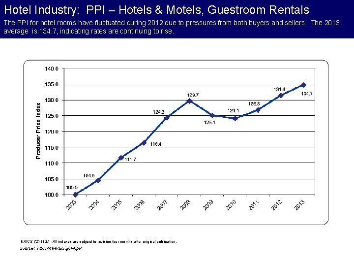 Hotel Industry: PPI – Hotels & Motels, Guestroom Rentals The PPI for hotel rooms