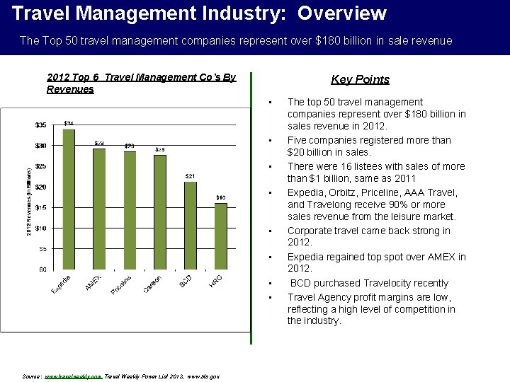 Travel Management Industry: Overview The Top 50 travel management companies represent over $180 billion