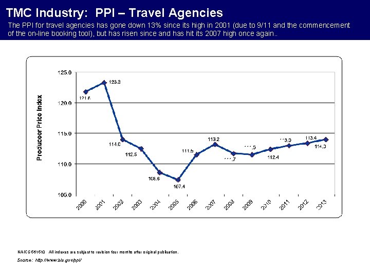TMC Industry: PPI – Travel Agencies The PPI for travel agencies has gone down