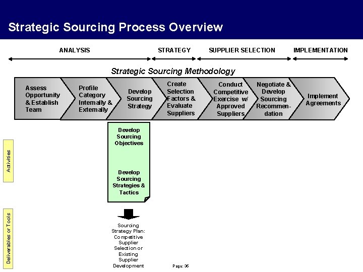 Strategic Sourcing Process Overview ANALYSIS STRATEGY SUPPLIER SELECTION IMPLEMENTATION Strategic Sourcing Methodology Assess Opportunity