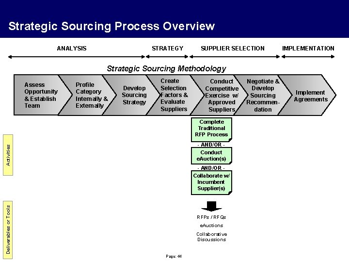 Strategic Sourcing Process Overview ANALYSIS STRATEGY SUPPLIER SELECTION IMPLEMENTATION Strategic Sourcing Methodology Assess Opportunity