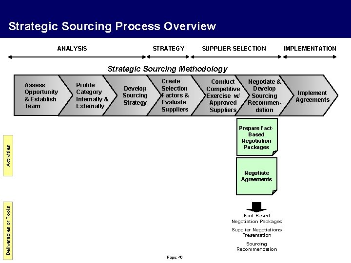 Strategic Sourcing Process Overview ANALYSIS STRATEGY SUPPLIER SELECTION IMPLEMENTATION Strategic Sourcing Methodology Profile Category